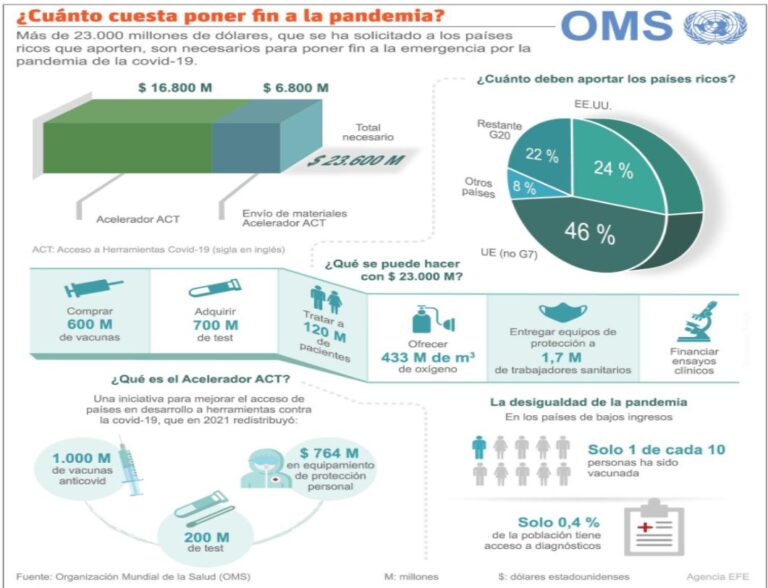 OMS pide más fondos para que termine la Covid en 2022