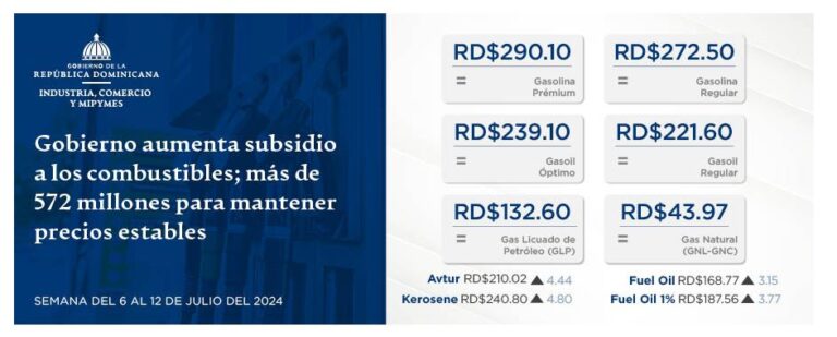 Gobierno aumenta subsidio a los combustibles; más de 572 millones para mantener precios estables